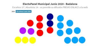 Guanyem podria perdre els 4 regidors actuals segons una enquesta d’Electomanía